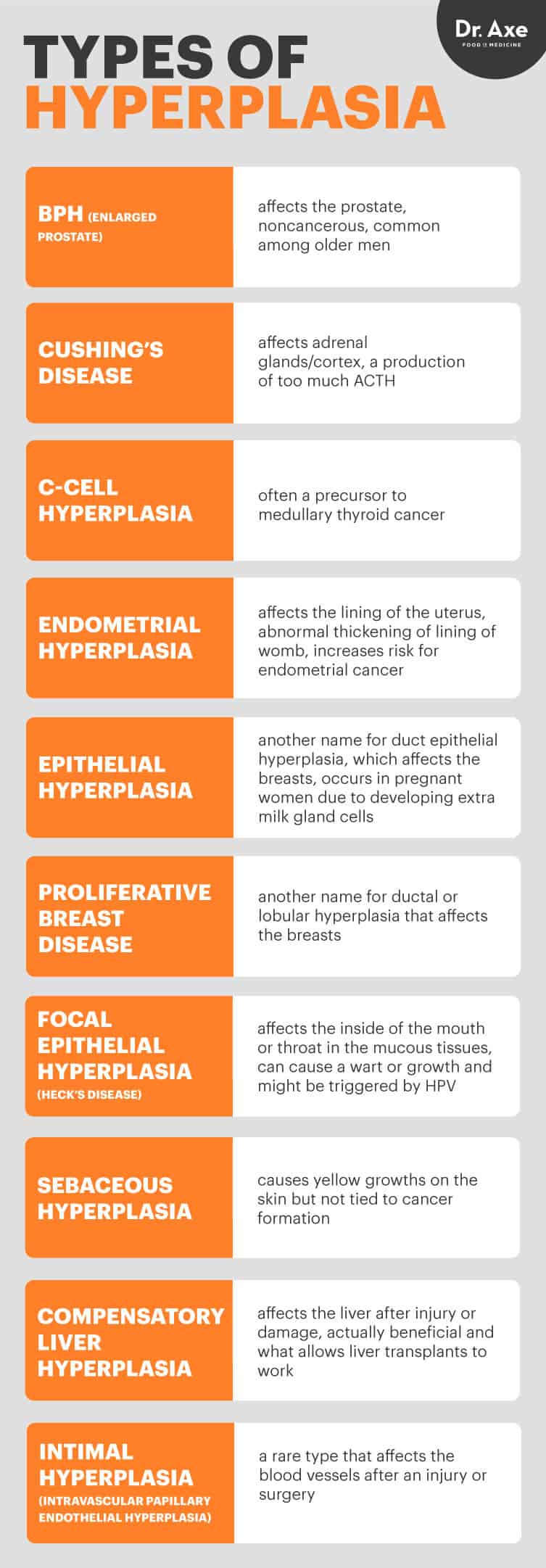 Types d'hyperplasie - Dr Axe