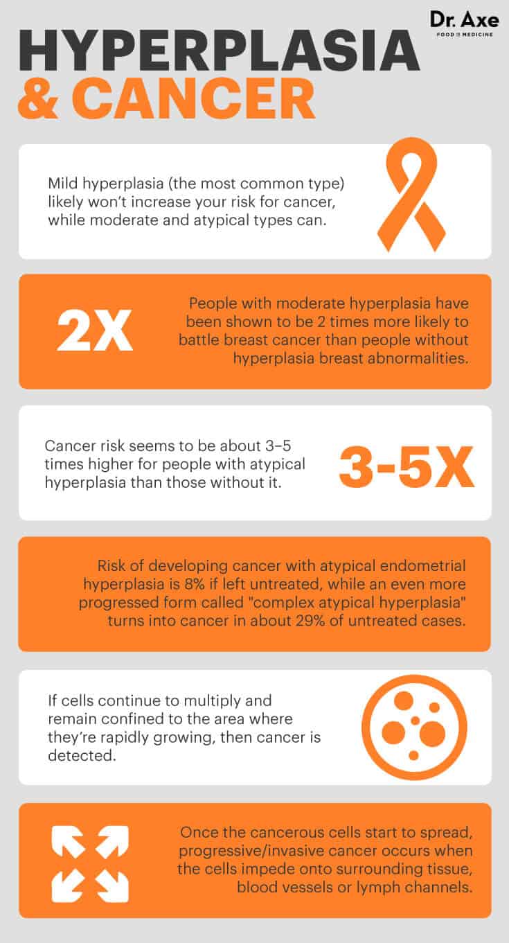 Hyperplasie et cancer - Dr Axe